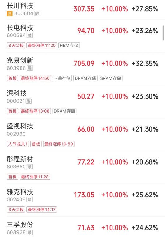 A股四大指数全红，但超4000股飘绿！科技股大爆发，兆易创新涨停，新股臻宝科技涨超1200% | A股收盘