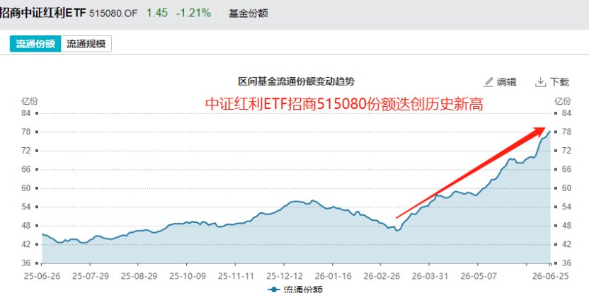 沪指重挫,罕见极致信号出现!中证红利ETF招商(515080)连续8日“吸金”累计超13亿元
